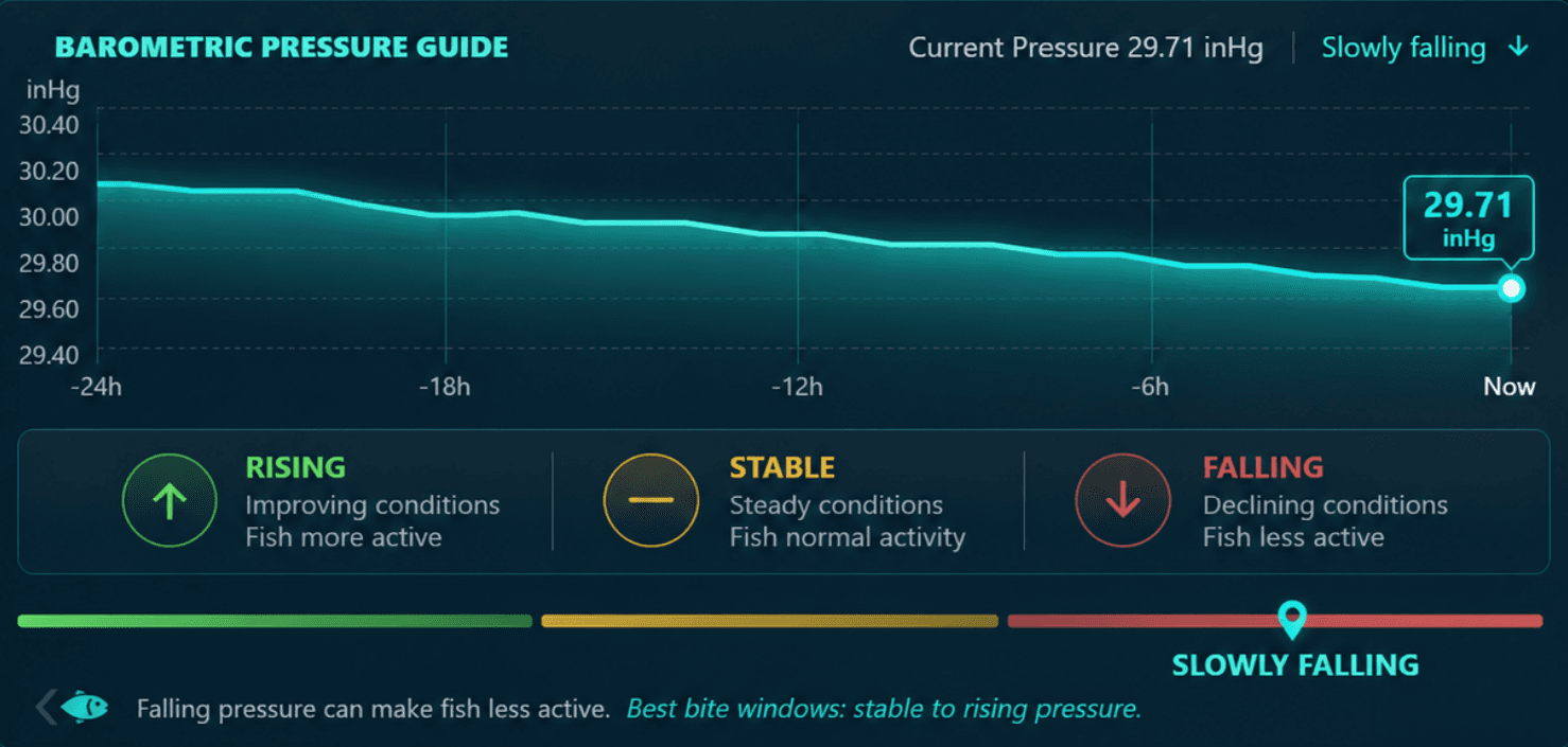 Barometric pressure guide showing a slowly falling pressure trend